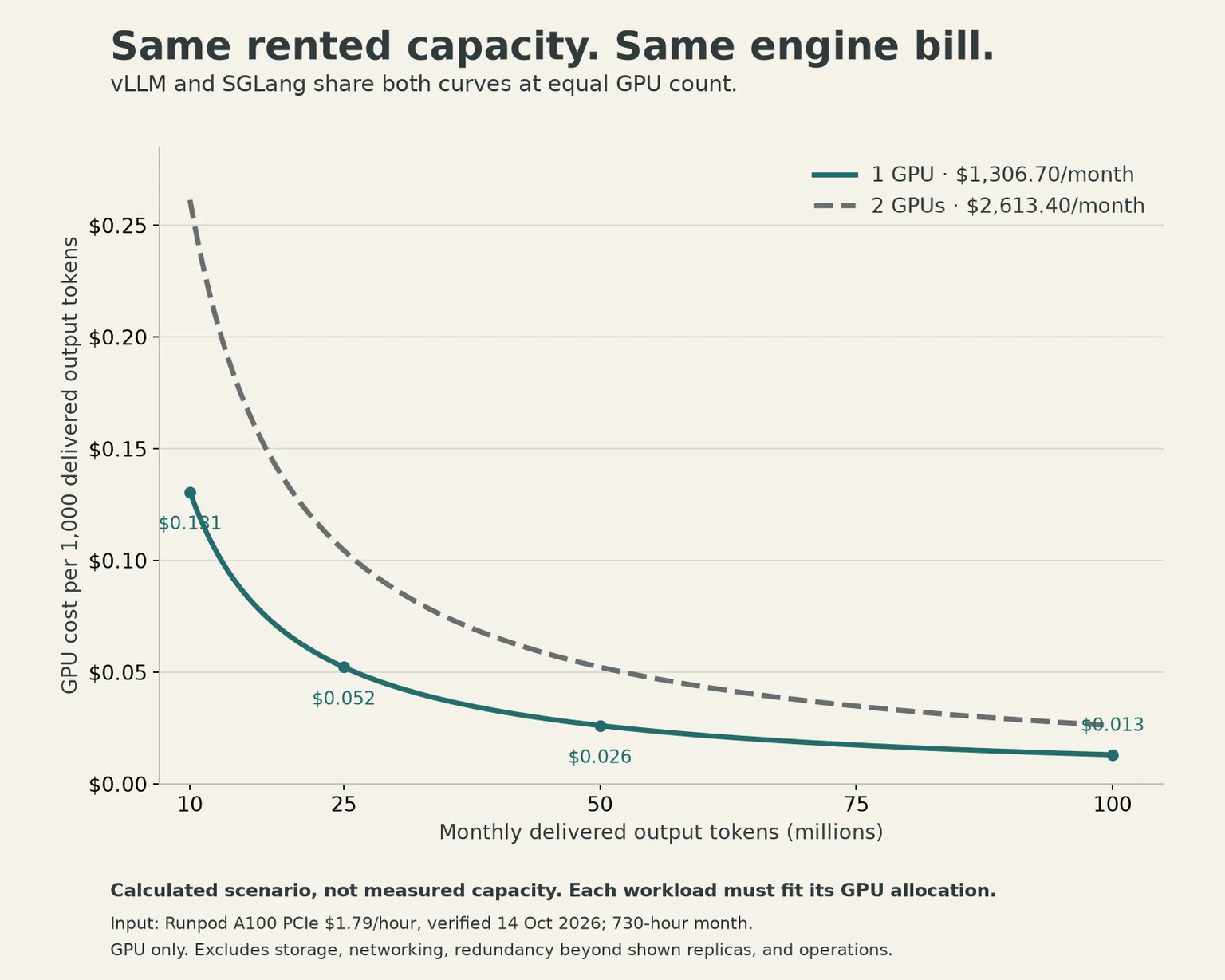 Calculated GPU cost per thousand delivered output tokens falls as a fixed GPU bill is spread across more output; vLLM and SGLang have identical curves at equal GPU count