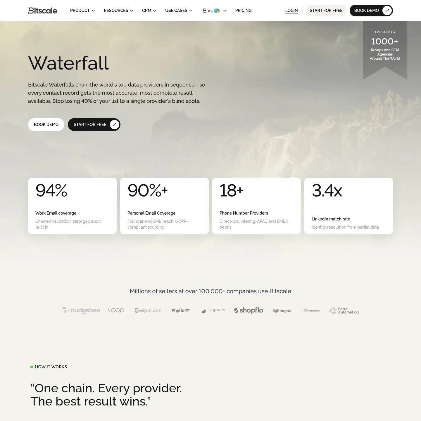 Bitscale's waterfall product page describing email and phone enrichment